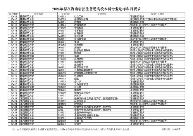 2024年拟在海南招生的普通高校本科专业选考科目要求