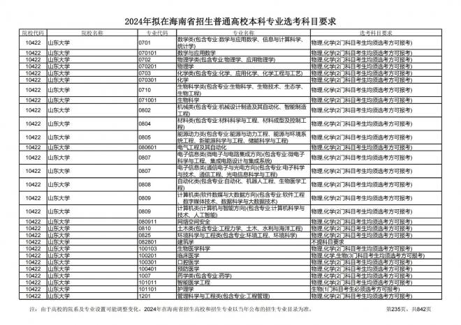 2024年拟在海南招生的普通高校本科专业选考科目要求