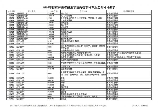 2024年拟在海南招生的普通高校本科专业选考科目要求