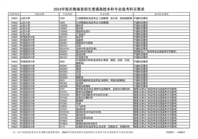 2024年拟在海南招生的普通高校本科专业选考科目要求