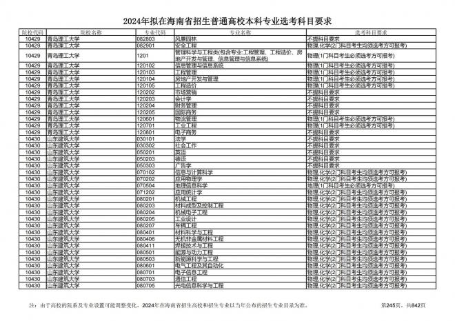 2024年拟在海南招生的普通高校本科专业选考科目要求