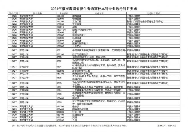 2024年拟在海南招生的普通高校本科专业选考科目要求