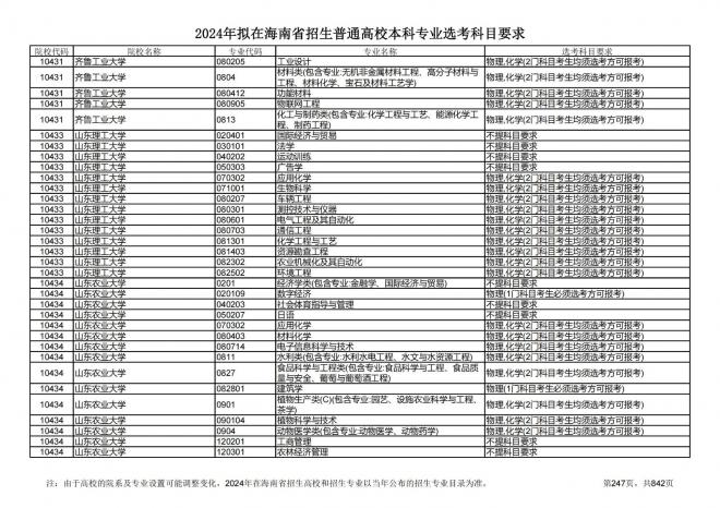 2024年拟在海南招生的普通高校本科专业选考科目要求