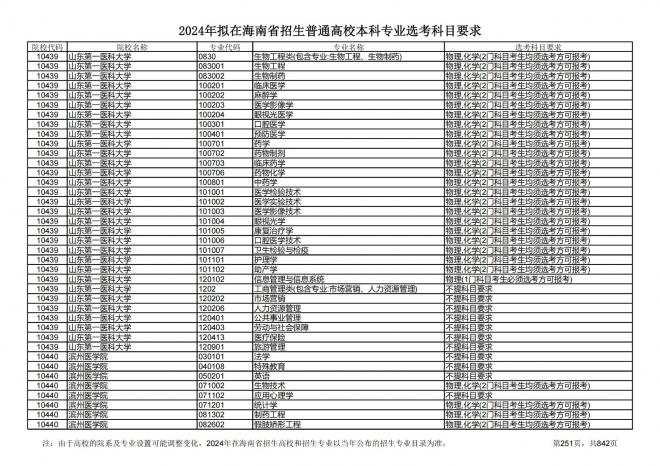 2024年拟在海南招生的普通高校本科专业选考科目要求