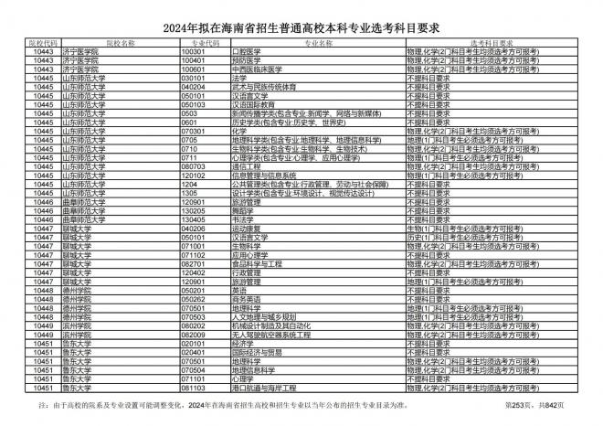 2024年拟在海南招生的普通高校本科专业选考科目要求