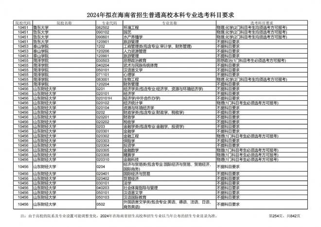 2024年拟在海南招生的普通高校本科专业选考科目要求