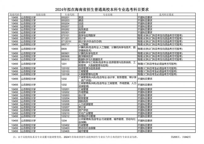 2024年拟在海南招生的普通高校本科专业选考科目要求