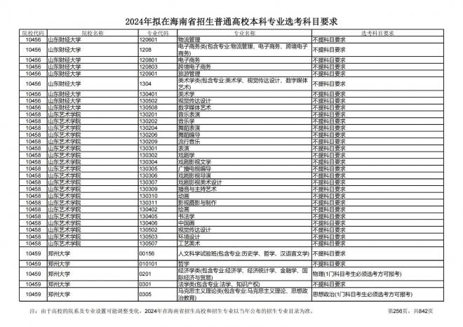 2024年拟在海南招生的普通高校本科专业选考科目要求