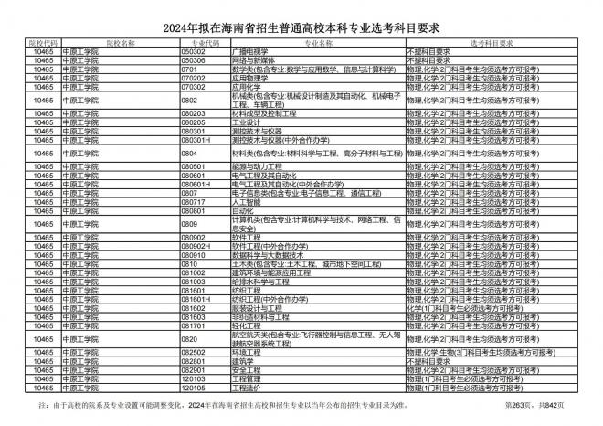 2024年拟在海南招生的普通高校本科专业选考科目要求