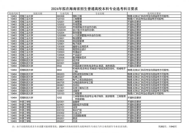 2024年拟在海南招生的普通高校本科专业选考科目要求