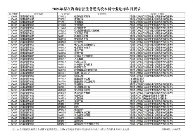 2024年拟在海南招生的普通高校本科专业选考科目要求