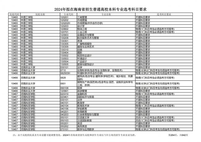 2024年拟在海南招生的普通高校本科专业选考科目要求