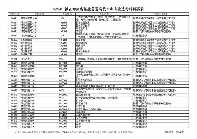 2024年拟在海南招生的普通高校本科专业选考科目要求