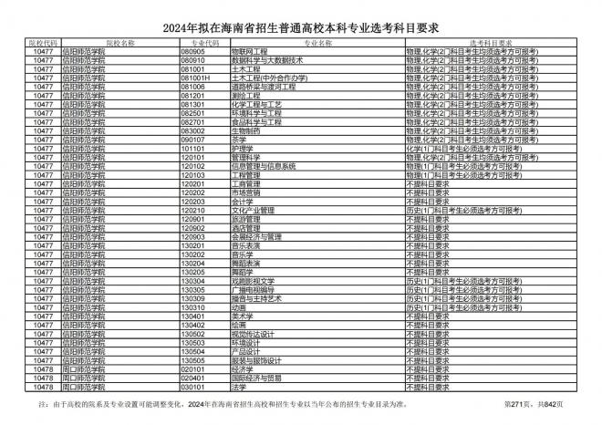 2024年拟在海南招生的普通高校本科专业选考科目要求