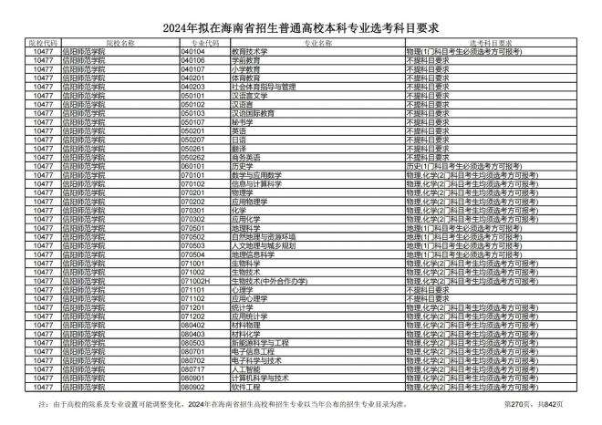 2024年拟在海南招生的普通高校本科专业选考科目要求