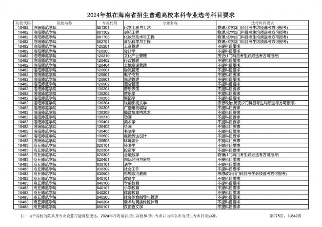 2024年拟在海南招生的普通高校本科专业选考科目要求