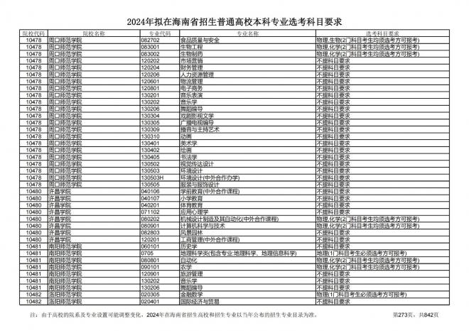 2024年拟在海南招生的普通高校本科专业选考科目要求