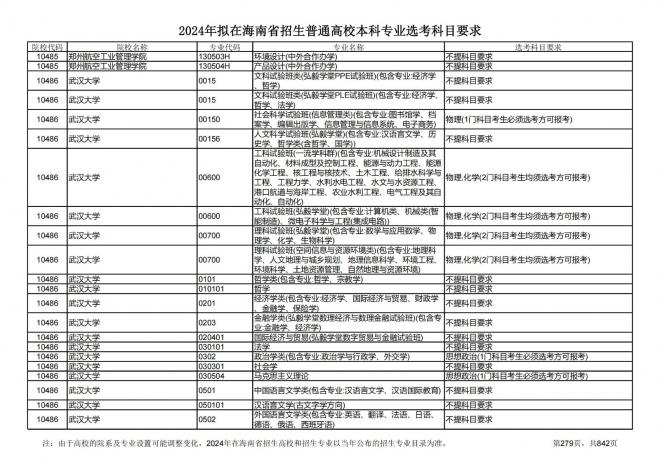 2024年拟在海南招生的普通高校本科专业选考科目要求