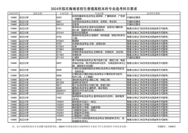 2024年拟在海南招生的普通高校本科专业选考科目要求