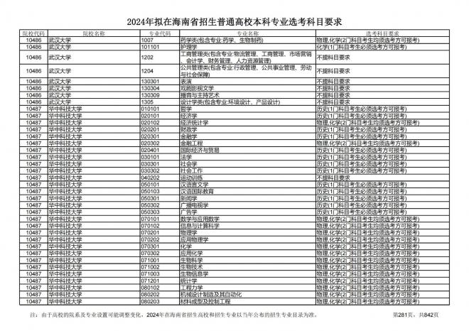 2024年拟在海南招生的普通高校本科专业选考科目要求