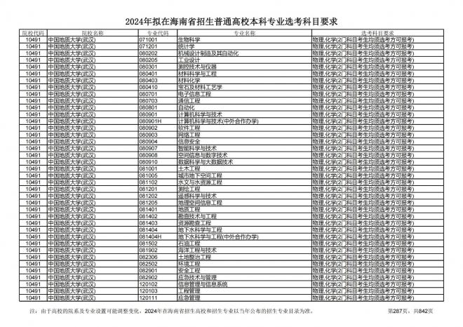 2024年拟在海南招生的普通高校本科专业选考科目要求