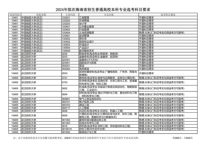 2024年拟在海南招生的普通高校本科专业选考科目要求