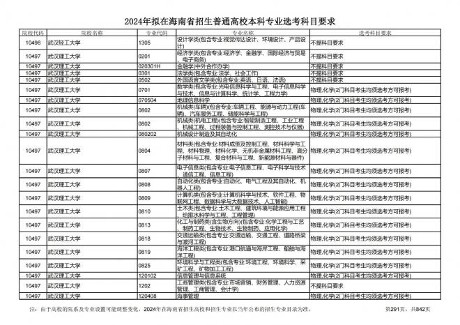 2024年拟在海南招生的普通高校本科专业选考科目要求