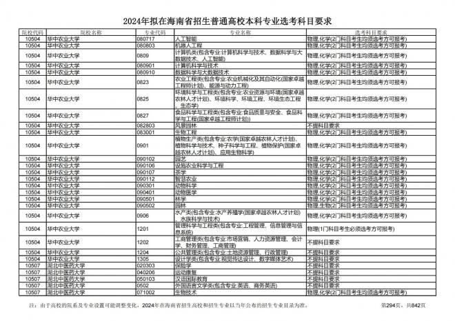 2024年拟在海南招生的普通高校本科专业选考科目要求