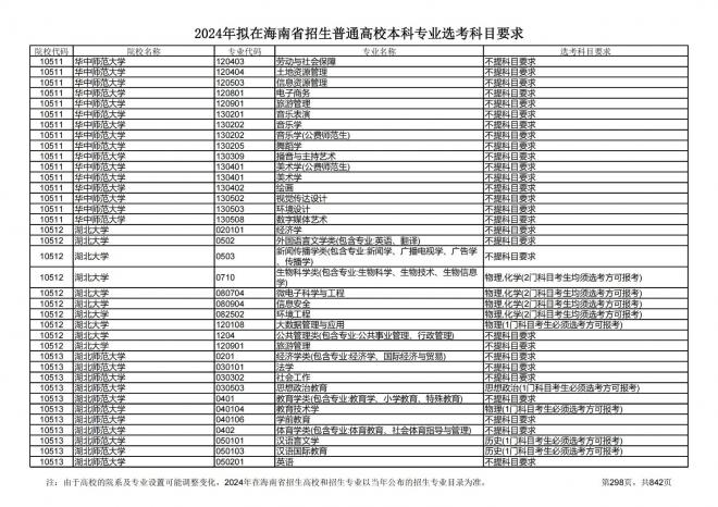 2024年拟在海南招生的普通高校本科专业选考科目要求