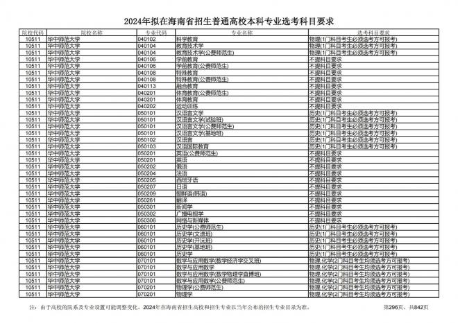 2024年拟在海南招生的普通高校本科专业选考科目要求