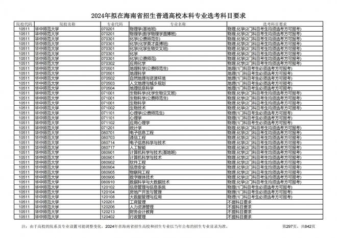 2024年拟在海南招生的普通高校本科专业选考科目要求