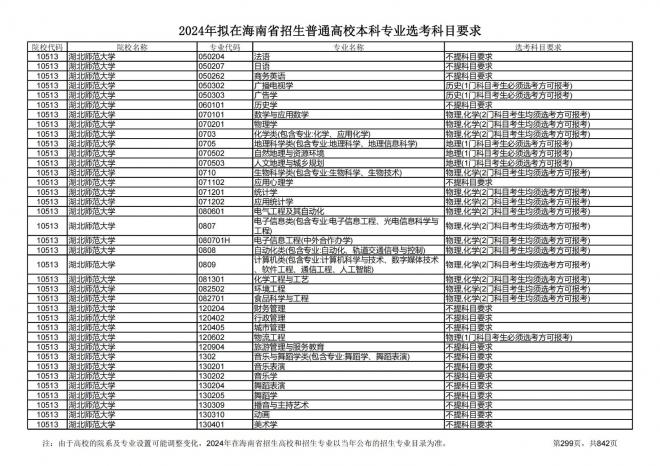 2024年拟在海南招生的普通高校本科专业选考科目要求