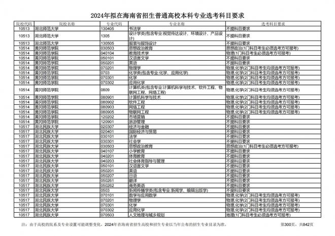 2024年拟在海南招生的普通高校本科专业选考科目要求