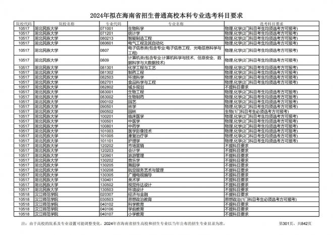 2024年拟在海南招生的普通高校本科专业选考科目要求