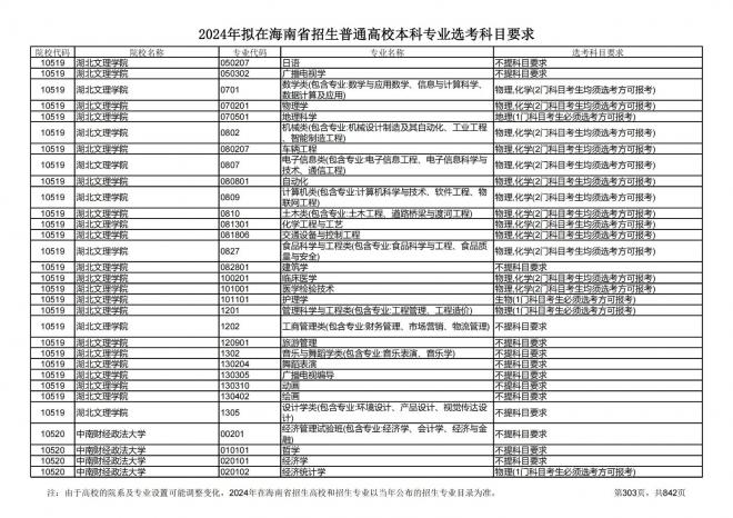 2024年拟在海南招生的普通高校本科专业选考科目要求