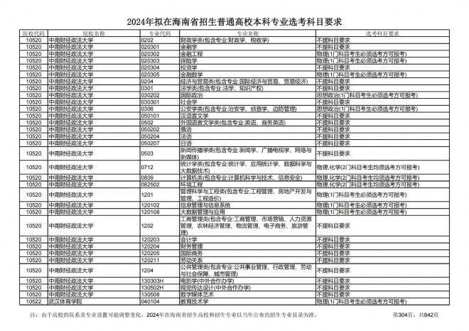 2024年拟在海南招生的普通高校本科专业选考科目要求