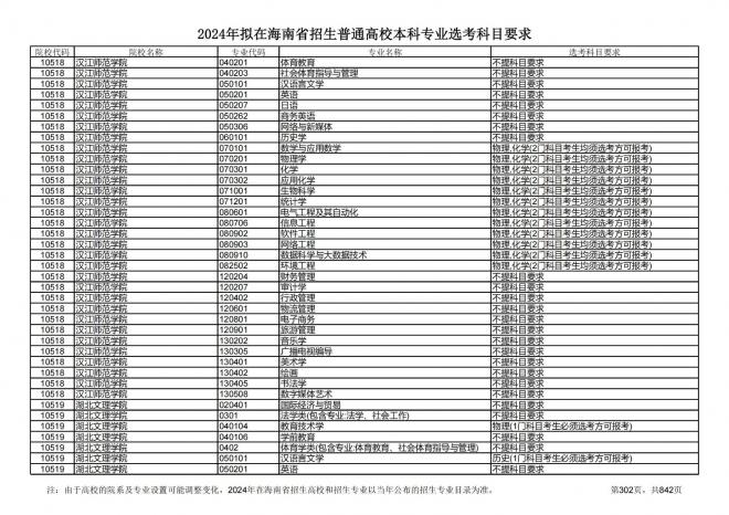 2024年拟在海南招生的普通高校本科专业选考科目要求