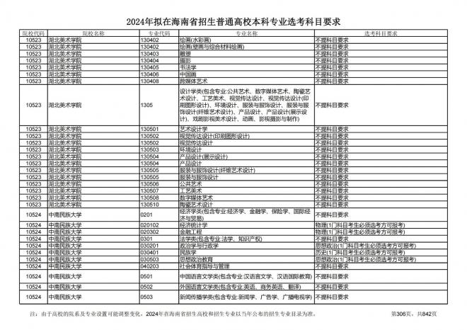 2024年拟在海南招生的普通高校本科专业选考科目要求