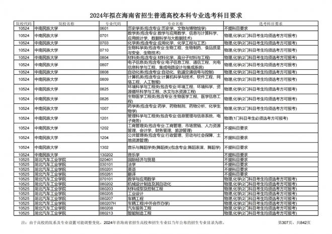 2024年拟在海南招生的普通高校本科专业选考科目要求