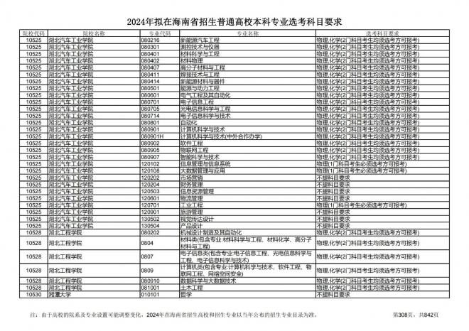 2024年拟在海南招生的普通高校本科专业选考科目要求