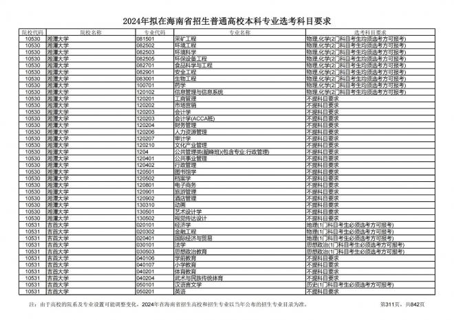 2024年拟在海南招生的普通高校本科专业选考科目要求