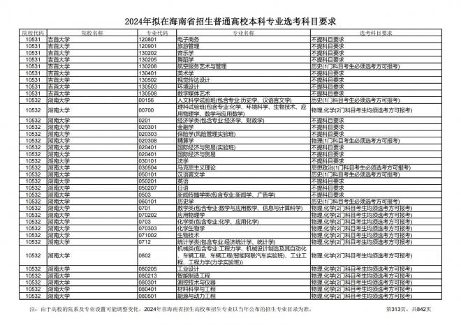 2024年拟在海南招生的普通高校本科专业选考科目要求