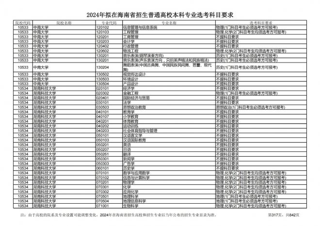 2024年拟在海南招生的普通高校本科专业选考科目要求