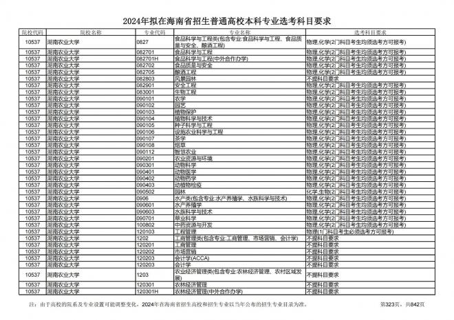 2024年拟在海南招生的普通高校本科专业选考科目要求