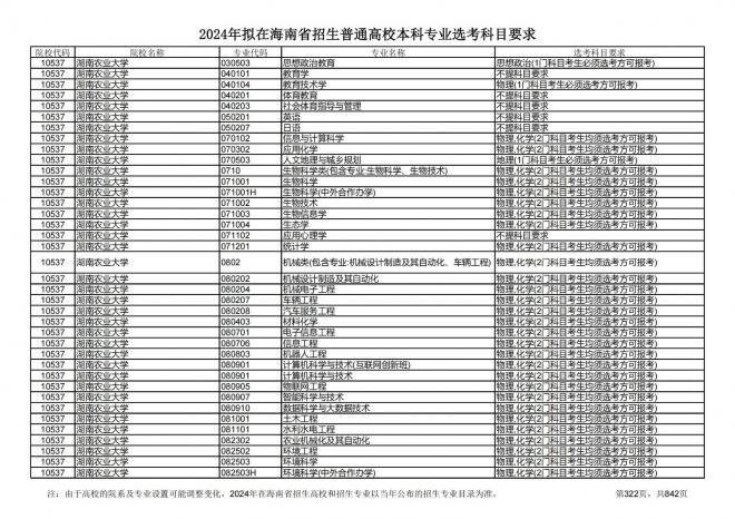 2024年拟在海南招生的普通高校本科专业选考科目要求