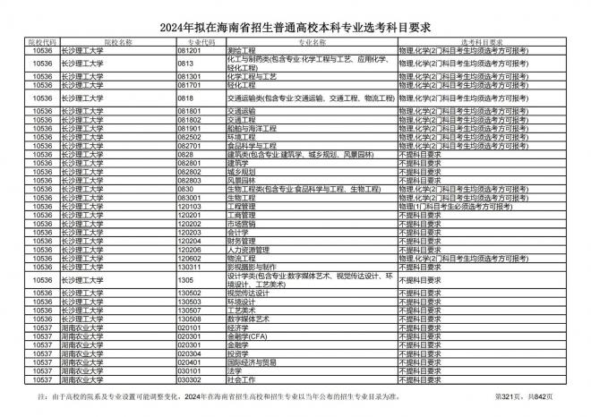 2024年拟在海南招生的普通高校本科专业选考科目要求