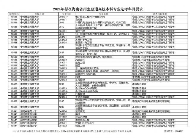 2024年拟在海南招生的普通高校本科专业选考科目要求