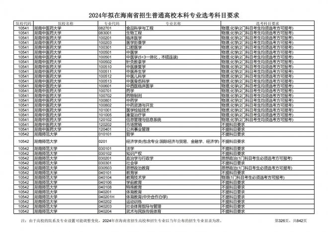 2024年拟在海南招生的普通高校本科专业选考科目要求