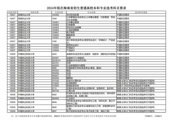 2024年拟在海南招生的普通高校本科专业选考科目要求