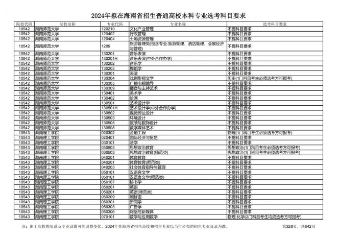 2024年拟在海南招生的普通高校本科专业选考科目要求